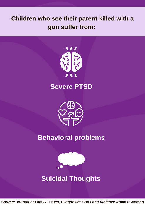 Children who see their parent killed with a gun suffer severe PTSD, behavioral problems, and suicidal thoughts.